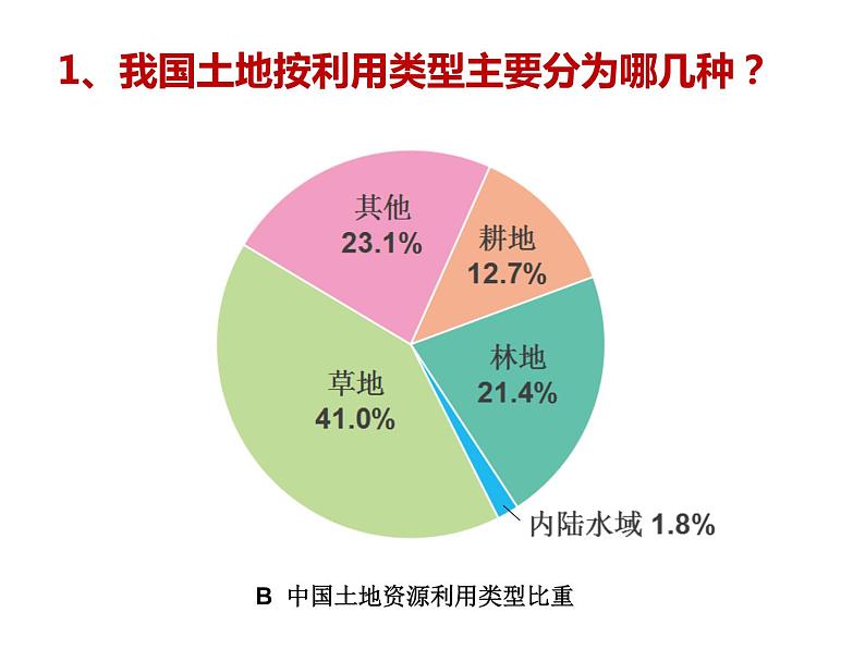 中图版七年级下册地理 4.2土地资源与农业 课件04