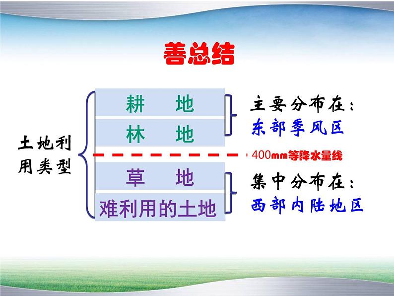 中图版七年级下册地理 4.2土地资源与农业 课件07