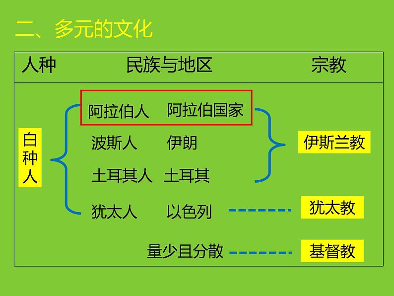 中图版八下地理 6.2 中东 课件第8页