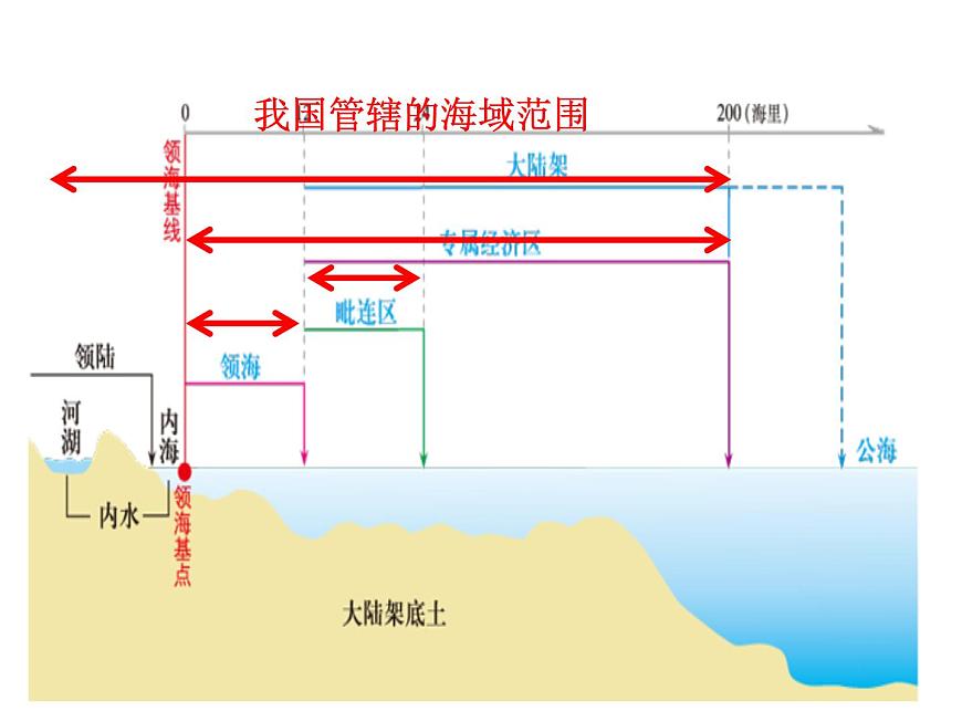 商務(wù)星球版八下地理 10.1遼闊的海域 課件第8頁