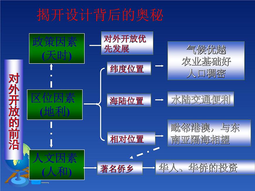 商務(wù)星球版八下地理 7.3珠江三角洲和香港 澳門特別行政區(qū) 課件第8頁(yè)