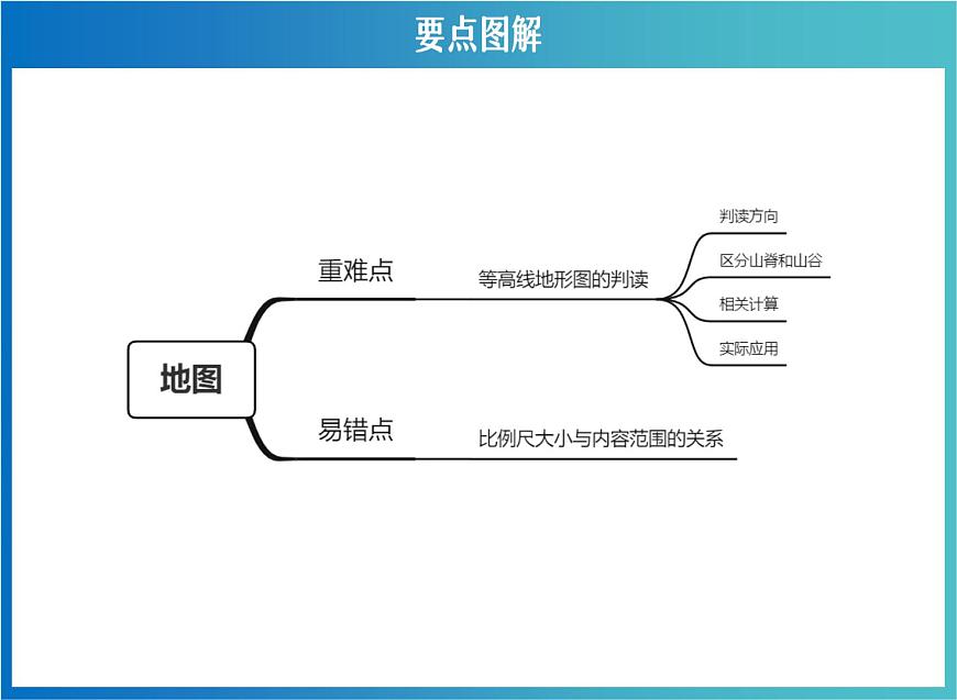 中考地理復習 地圖專項復習 課件第2頁