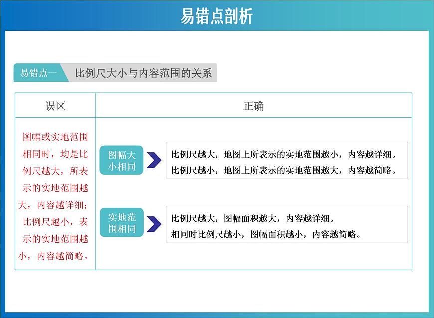 中考地理復習 地圖專項復習 課件第6頁