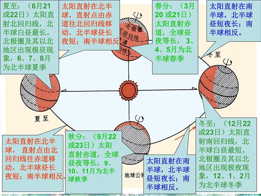 中考地理專題復(fù)習(xí) 地球的運動課件第6頁