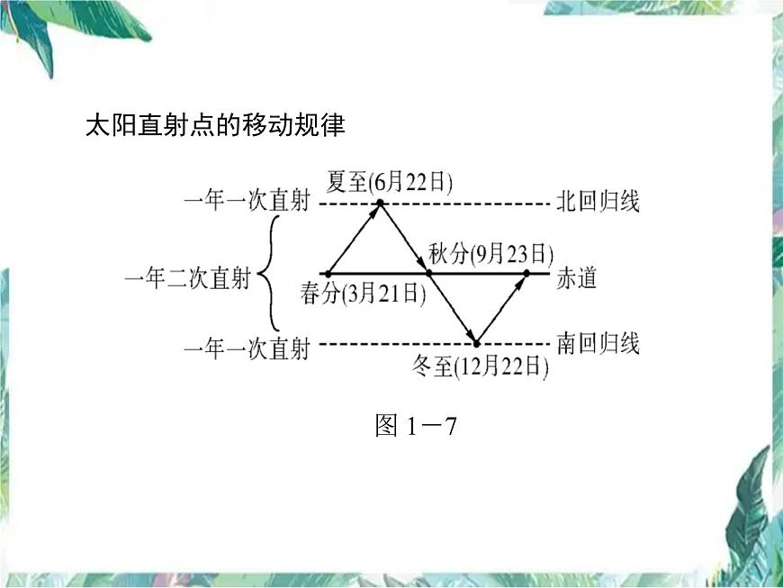 中考地理專題復(fù)習(xí) 地球的運動課件第7頁