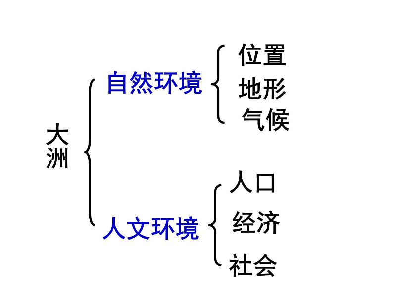 粤教版七下地理 8.1欧洲概述 课件第2页