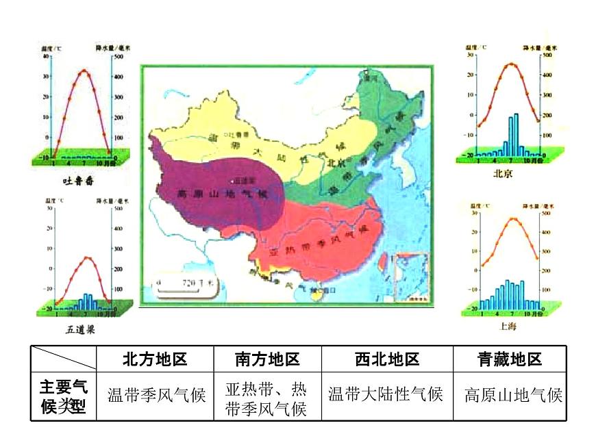 人教版八年級(jí)下冊(cè)第五章《 中國(guó)的地理差異》課件第7頁(yè)