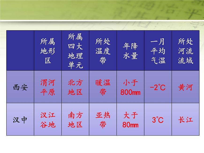 粵教版八年級下冊地理 7.5陜西省 課件第8頁