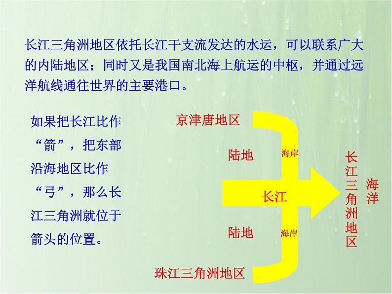 湘教版八下地理 7.4长江三角洲区域的内外联系 课件08