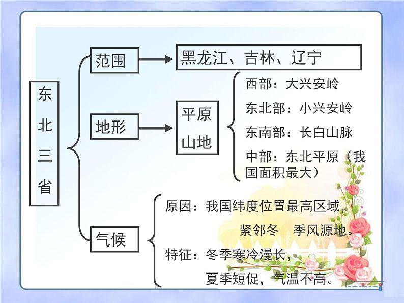 商务星球版八下地理 6.2东北三省 课件第5页