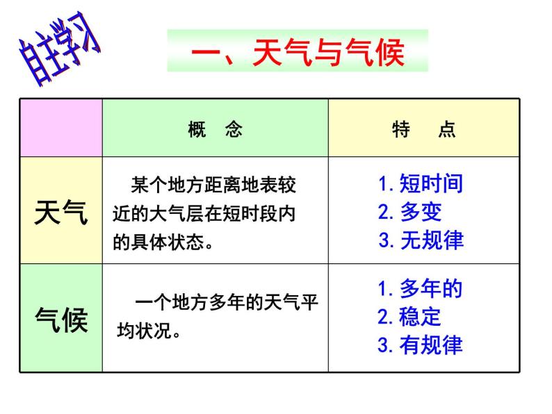 初中地理 湘教课标版 七年级上册  天气和气候  课件04