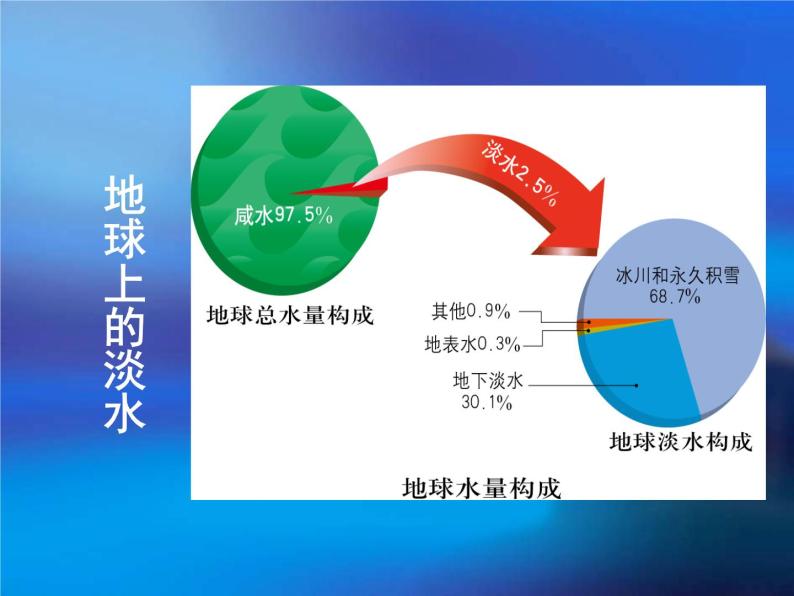 中图版七年级下册地理 4.1水资源及其开发利用(一) 课件07