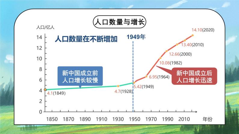 人教版8上地理1.2《人口》课件+教案06