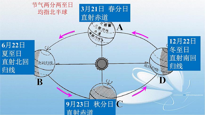 七年級(jí)《地球的公轉(zhuǎn)》課件PPT第4頁(yè)