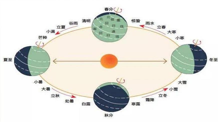 七年級(jí)《地球的公轉(zhuǎn)》課件PPT第8頁(yè)