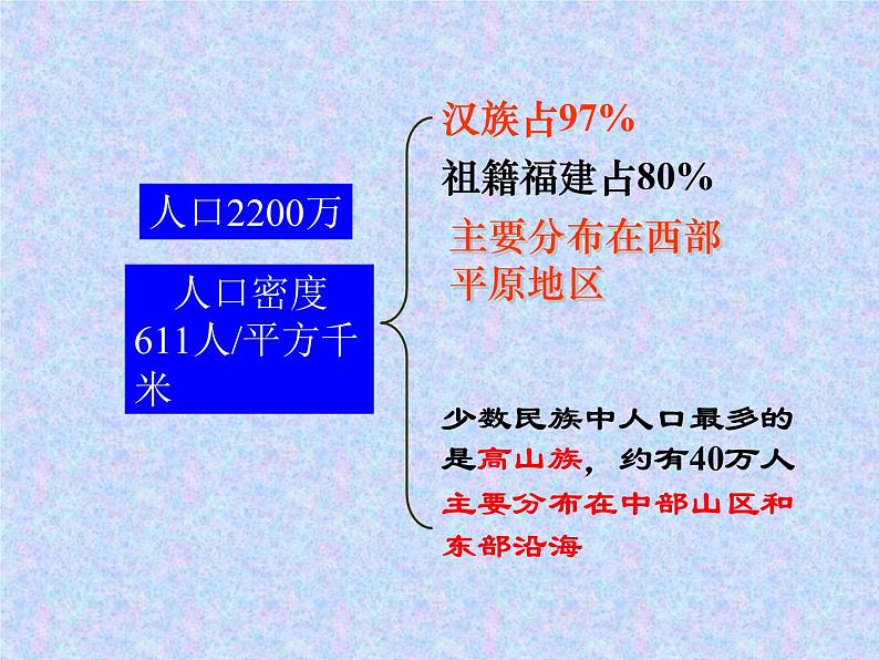 商务星球版八下地理 7.4台湾省 课件第7页