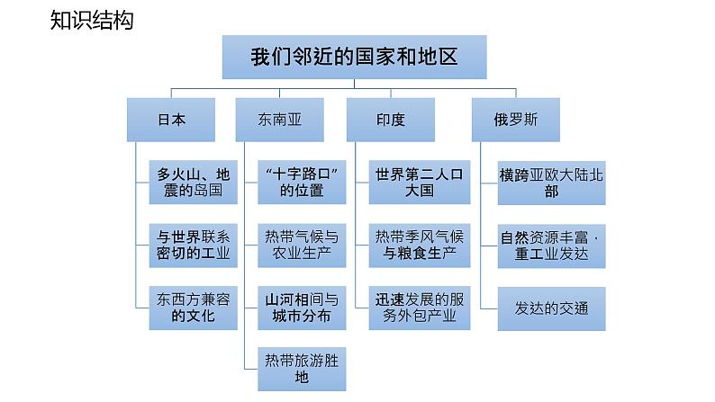 【精品课件】2022年地理七下人教版 7.5 本章复习与测试 课件第2页
