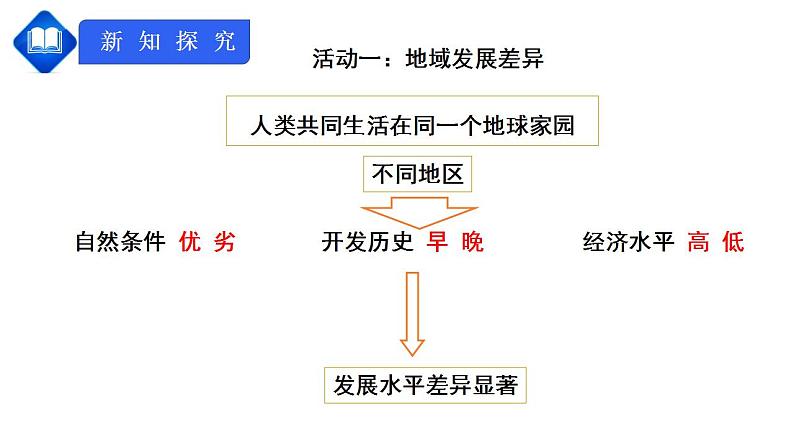 人教版七上第五章《发展与合作》 课件第3页