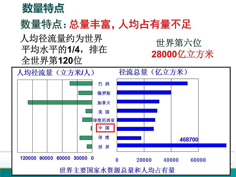 3.3 中国的水资源-2022年八年级地理上册同步课堂备课课件(湘教版)第5页