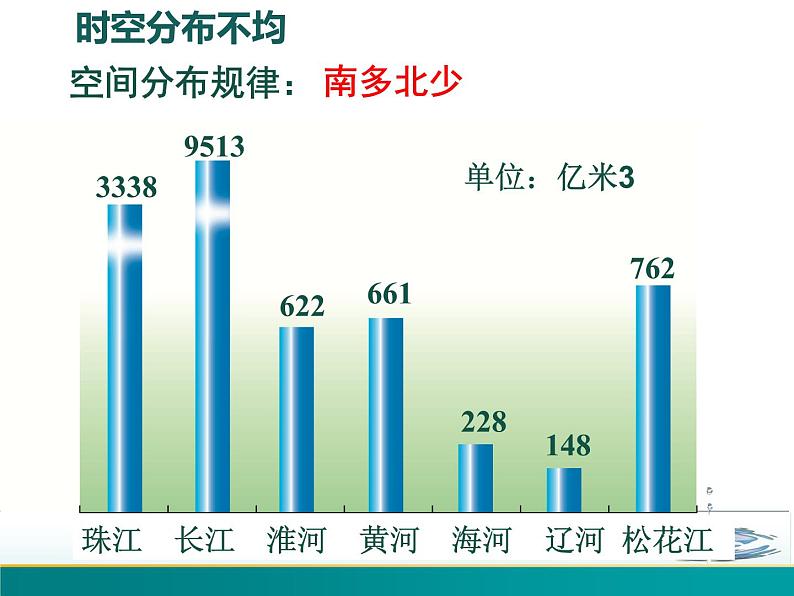 3.3 中国的水资源-2022年八年级地理上册同步课堂备课课件(湘教版)第7页