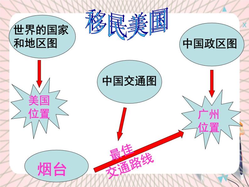 鲁教版（五四制） 地理 六年级上册 第1章 学习与探究  学用交通地图课件+教案03