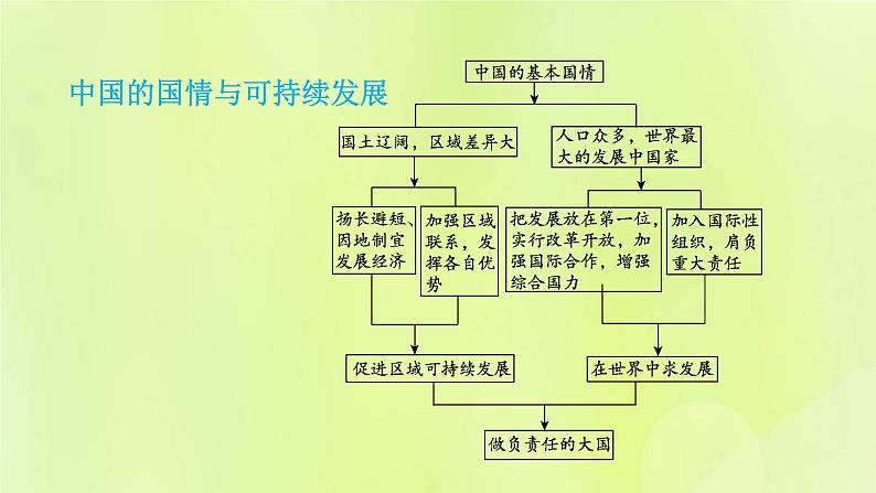 福建专用人教版八年级地理下册第10章中国在世界中课件07