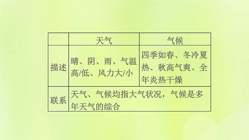 福建专版中考地理复习模块4天气与气候第6课时天气与气候气温与降水课堂教学课件05