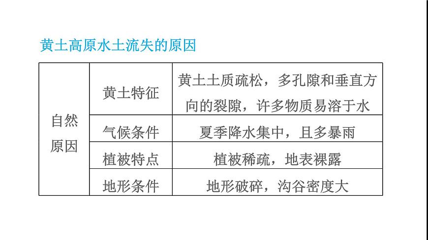晉教版八年級地理下冊第6章省際區(qū)域6.2黃土高原-水土流失嚴(yán)重的地區(qū)第1課時黃土鋪就的高原千溝萬壑的地表形態(tài)水土流失最嚴(yán)重的地區(qū)課件第7頁