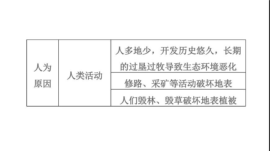 晉教版八年級地理下冊第6章省際區(qū)域6.2黃土高原-水土流失嚴(yán)重的地區(qū)第1課時黃土鋪就的高原千溝萬壑的地表形態(tài)水土流失最嚴(yán)重的地區(qū)課件第8頁