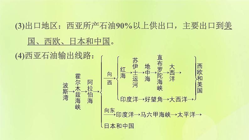 晋教版七年级地理下册第9章认识地区9.2西亚-世界的石油宝库第2课时世界石油宝库世界的热点地区课件03
