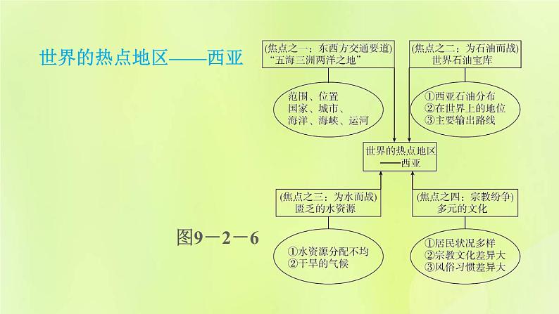 晋教版七年级地理下册第9章认识地区9.2西亚-世界的石油宝库第2课时世界石油宝库世界的热点地区课件06