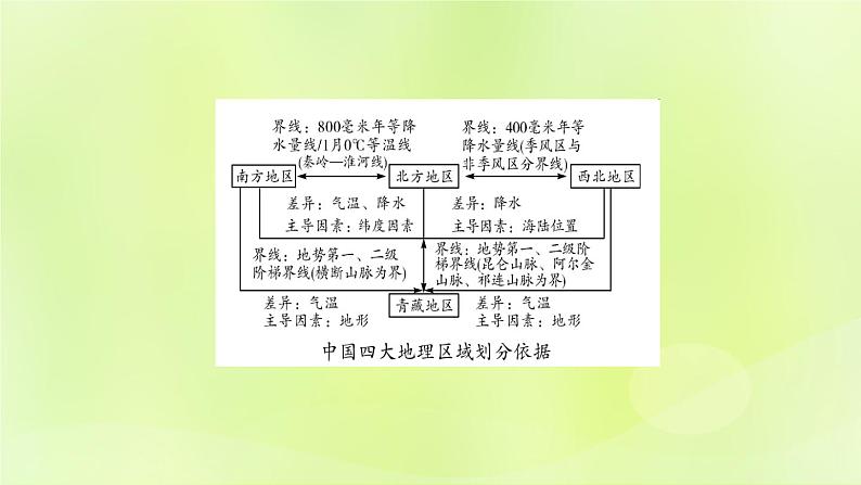 湘教版中考总复习24第5章中国的地域差异基础知识梳理课件第7页
