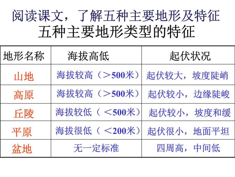 晋教版地理七年级上册  2.2 使用地图 课件05