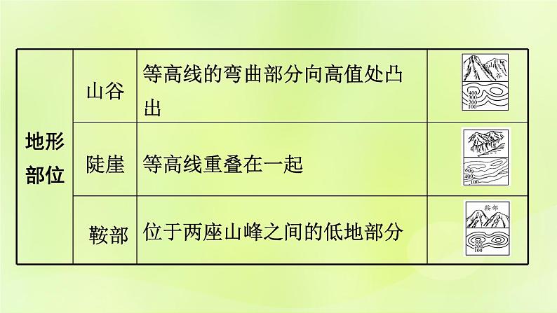湘教版中考总复习34专题1读图用图绘图专题分类攻略类型2等高线地图课件第4页