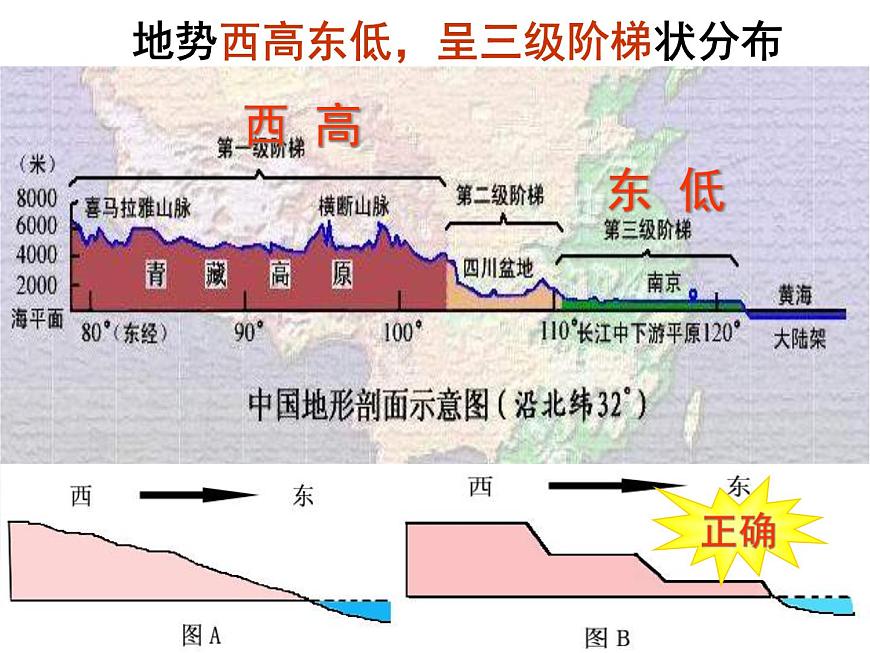 2.1地形地勢(shì)特征（課件）-2022-2023學(xué)年八年級(jí)上冊(cè)同步備課系列（商務(wù)星球版）第6頁(yè)