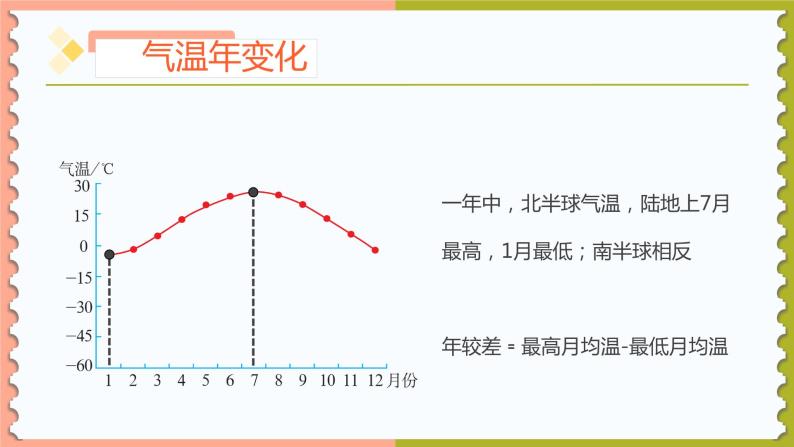 3.2气温的变化与分布-2022-2023学年七年级上册同步优质课件（人教版）08