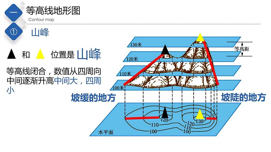 1.3地形圖（第2課時(shí)）（精品課件）-2022-2023學(xué)年度七年級(jí)中圖版地理上冊(cè)同步備課系列第7頁(yè)
