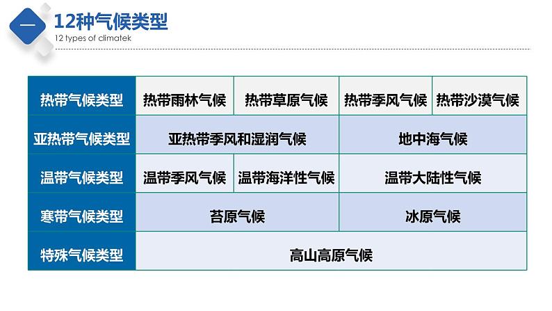 2.2 世界的气候类型(第3课时)(精品课件)-2022-2023学年八年级地理上册同步备课系列(中图版)第4页