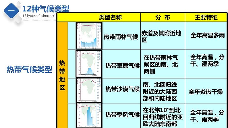2.2 世界的气候类型(第3课时)(精品课件)-2022-2023学年八年级地理上册同步备课系列(中图版)第5页