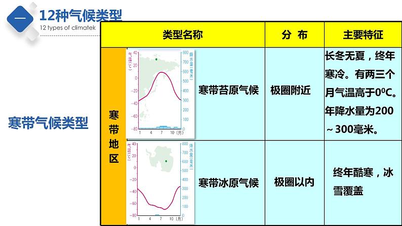2.2 世界的气候类型(第3课时)(精品课件)-2022-2023学年八年级地理上册同步备课系列(中图版)第8页