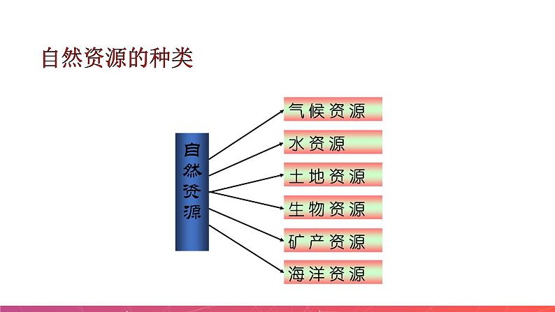 3.1自然资源概况(精品课件)-2022-2023学年八年级上册同步备课系列(湘教版)06