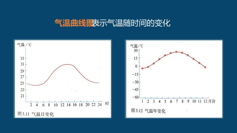 3.2气温和降水（第一课时）（课件）-2022-2023学年七年级上册同步备课系列（中图版）06