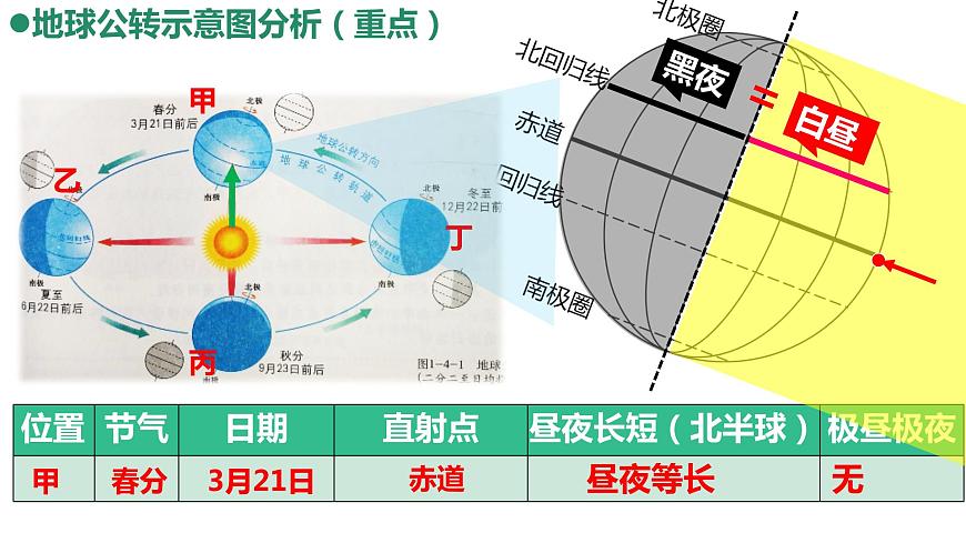 1.4地球公轉(zhuǎn)（備課件）-2022-2023學(xué)年七年級地理同步備課系列（商務(wù)星球版）第5頁
