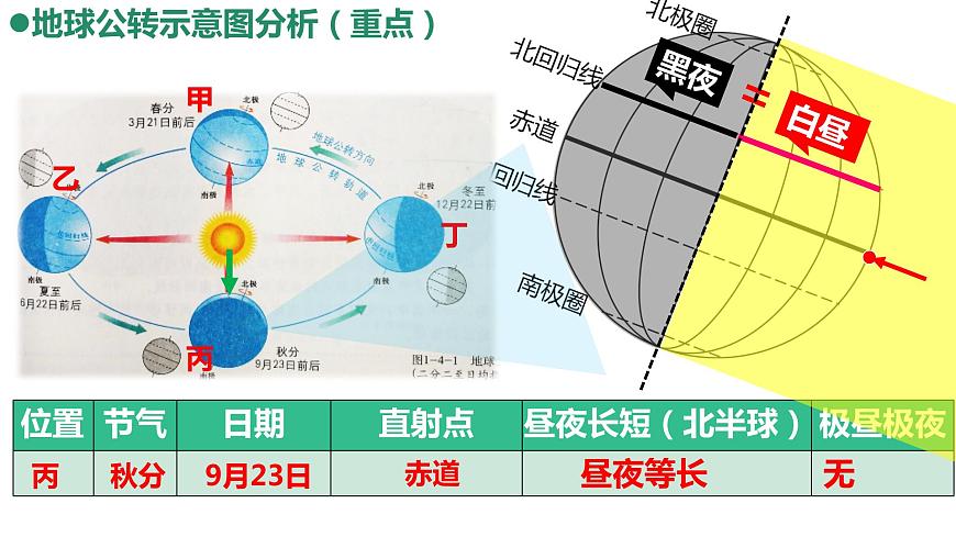 1.4地球公轉(zhuǎn)（備課件）-2022-2023學(xué)年七年級地理同步備課系列（商務(wù)星球版）第8頁