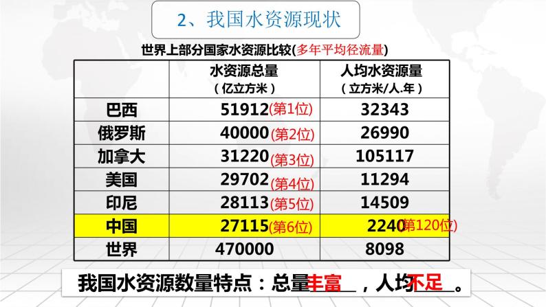 粤教版八上地理 3.3 水资源  PPT课件06