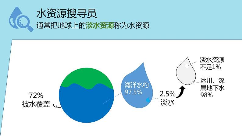 3.3水资源(课件)-2022-2023学年八年级地理上册同步备课系列(人教版)05