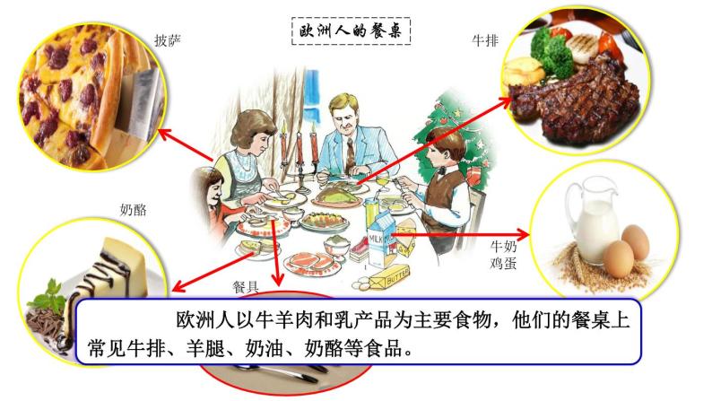 8.2欧洲西部第二课时复习课件-2021-2022学年七年级地理下学期人教版03