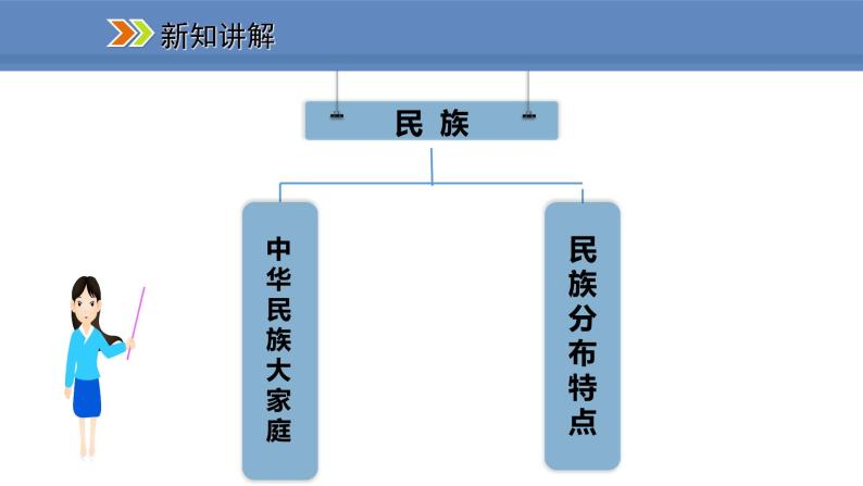 人教版地理八年级上册课件1.3民族03