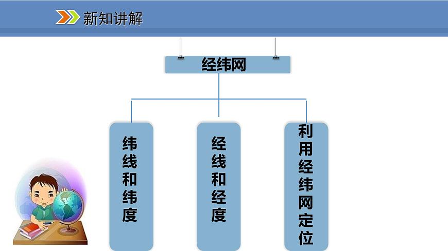 人教版地理七年級上冊1.1.2緯線和緯度 經線和經度 利用經緯網定位課件第3頁
