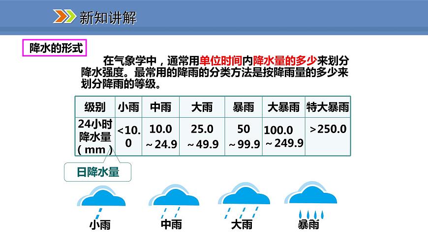 人教版地理七年級(jí)上冊(cè)3.3.1降水的變化課件第5頁(yè)